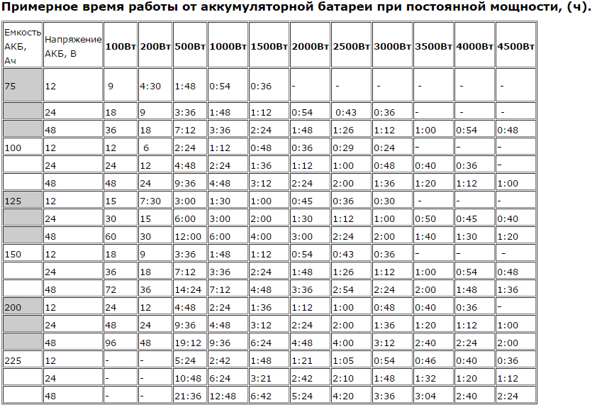 Калькулятор аккумуляторных батарей. Таблица выбора АКБ для инвертора. Таблица ватт ампер 12 вольт. Расчет АКБ для инвертора. Таблица подбора АКБ для ИБП.